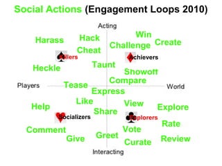Social Actions (Engagement Loops 2010)
Win
Challenge
Showoff
Create
Achievers
Compare
Taunt
Express
Give
Help
Comment
Like
Socializers
Share
Greet
Explorers
Explore
Rate
View
Review
Vote
Curate
Killers
Heckle
Hack
Cheat
Harass
Tease
 
