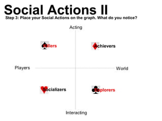 Achievers
Socializers Explorers
Killers
Social Actions IIStep 3: Place your Social Actions on the graph. What do you notic...