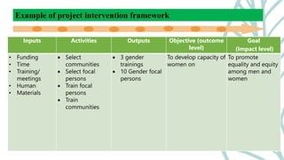 Inputs Activities Outputs Objective (outcome
level)
Goal
(Impact level)
• Funding
• Time
• Training/
meetings
• Human
• Materials
 Select
communities
 Select focal
persons
 Train focal
persons
 Train
communities
 3 gender
trainings
 10 Gender focal
persons
To develop capacity of
women on
To promote
equality and equity
among men and
women
Example of project intervention framework
 