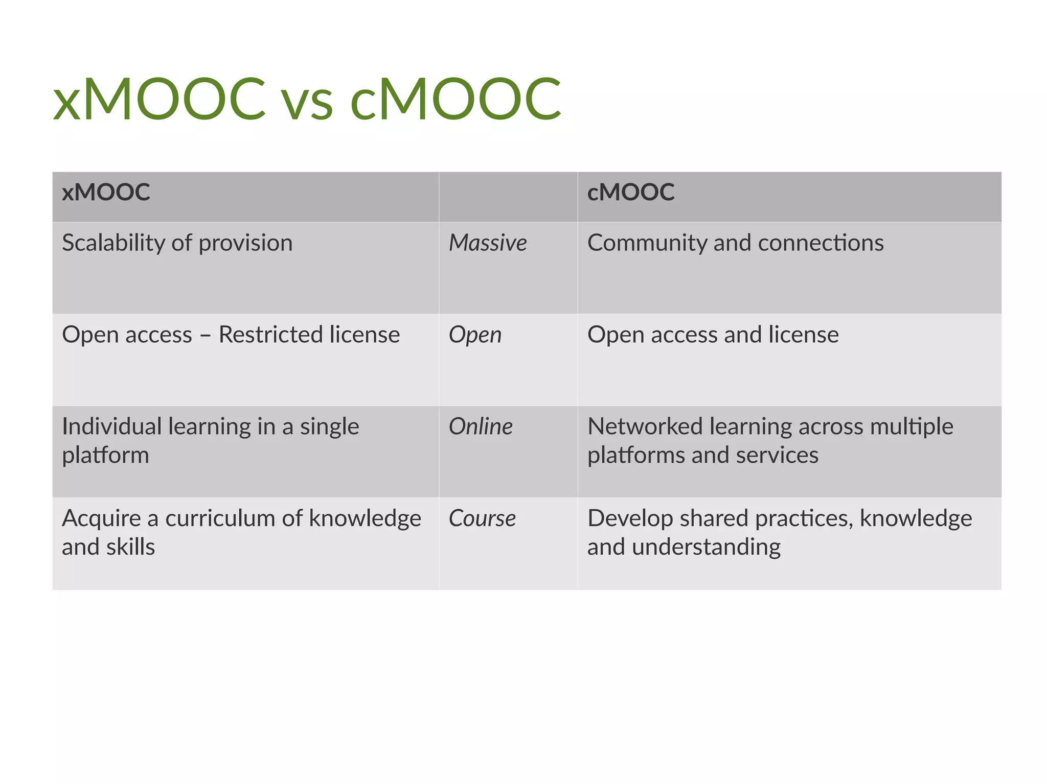 xMOOC vs cMOOC
xMOOC cMOOC
Scalability of provision Massive Community and connections
Open access – Restricted license Open Open access and license
Individual learning in a single
platform
Online Networked learning across multiple
platforms and services
Acquire a curriculum of knowledge
and skills
Course Develop shared practices, knowledge
and understanding
 
