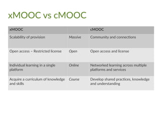 xMOOC vs cMOOC
xMOOC cMOOC
Scalability of provision Massive Community and connections
Open access – Restricted license Open Open access and license
Individual learning in a single
platform
Online Networked learning across multiple
platforms and services
Acquire a curriculum of knowledge
and skills
Course Develop shared practices, knowledge
and understanding
 