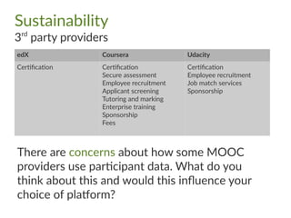 Sustainability
3rd
party providers
edX Coursera Udacity
Certification Certification
Secure assessment
Employee recruitment
Applicant screening
Tutoring and marking
Enterprise training
Sponsorship
Fees
Certification
Employee recruitment
Job match services
Sponsorship
There are concerns about how some MOOC
providers use participant data. What do you
think about this and would this influence your
choice of platform?
 