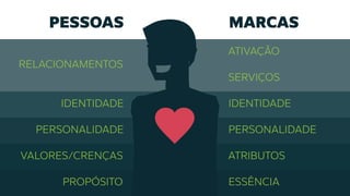 PESSOAS MARCAS
ATIVAÇÃO
SERVIÇOS
IDENTIDADE
PERSONALIDADE
ATRIBUTOS
ESSÊNCIA
RELACIONAMENTOS
IDENTIDADE
PERSONALIDADE
VALORES/CRENÇAS
PROPÓSITO
 
