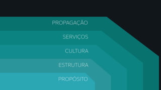 PROPAGAÇÃO
SERVIÇOS
CULTURA
ESTRUTURA
PROPÓSITO
 