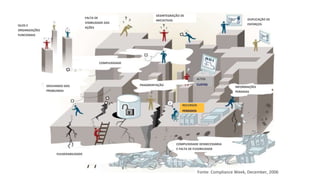 Compliance Week, December, 2006Fonte: Compliance Week, December, 2006
SILOS E
ORGANIZAÇÕES
FUNCIONAIS
FALTA DE
VISIBILIDADE DAS
AÇÕES
DESINTEGRAÇÃO DE
INICIATIVAS DUPLICAÇÃO DE
ESFORÇOS
DESVIANDO DOS
PROBLEMAS
VULNERABILIDADE
COMPLEXIDADE DESNECESSÁRIA
E FALTA DE FLEXIBILIDADE
FRAGMENTAÇÃO
INFORMAÇÕES
PERDIDAS
ALTOS
CUSTOS
RECURSOS
PERDIDOS
COMPLEXIDADE
 