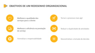 Melhorar a qualidade dos
serviços para o cliente
OBJETIVOS DE UM REDESENHO ORGANIZACIONAL
Melhorar a eficiência na prestação
do serviço
Formalizar a responsabilidade
Tornar o processo mais ágil
Reduzir a duplicidade de atividades
Descentralizar a tomada de decisão
 