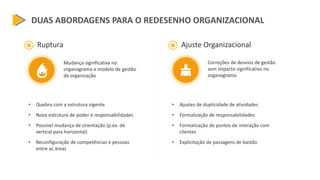 Ruptura
Mudança significativa no
organograma e modelo de gestão
da organização
Ajuste Organizacional
Correções de desvios de gestão
sem impacto significativo no
organograma
DUAS ABORDAGENS PARA O REDESENHO ORGANIZACIONAL
• Ajustes de duplicidade de atividades
• Formalização de responsabilidades
• Formalização de pontos de interação com
clientes
• Explicitação de passagens de bastão
• Quebra com a estrutura vigente
• Nova estrutura de poder e responsabilidades
• Possível mudança de orientação (p.ex. de
vertical para horizontal)
• Reconfiguração de competências e pessoas
entre as áreas
 