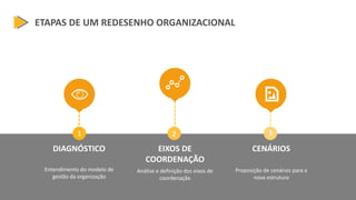 ETAPAS DE UM REDESENHO ORGANIZACIONAL
1 2 3
DIAGNÓSTICO
Entendimento do modelo de
gestão da organização
EIXOS DE
COORDENAÇÃO
Análise e definição dos eixos de
coordenação
CENÁRIOS
Proposição de cenários para a
nova estrutura
 