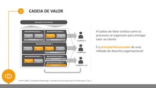 1 CADEIA DE VALOR
MACROPROCESSO 3
PROCESSO
3.1
PROCESSO
3.2
PROCESSO
3.3
PROCESSO
3.4
PROCESSO 3.5
MACROPROCESSO 2MACROPROCESSO 1
PROCESSO
1.1
PROCESSO
1.2
PROCESSO 1.3
PROCESSO
2.1
PROCESSO
2.2
PROCESSO 2.3
MACROPROCESSO 6
MACROPROCESSO 5MACROPROCESSO 4
PROCESSO
4.1
PROCESSO
4.2
PROCESSO 5.1
PROCESSO 6.1
CLIENTE A
CLIENTE B
CLIENTE C e D
DEFINIÇÕES ESTRATÉGICAS
A Cadeia de Valor sinaliza como os
processos se organizam para entregar
valor ao cliente
É o principal direcionador de uma
reflexão de desenho organizacional!
Porter (1985). Competitive Advantage: Creating and Sustaining Superior Performance. Cap. 2
 