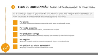 2 EIXOS DE COORDENAÇÃO: Análise e definição dos eixos de coordenação
Eixo de coordenação é a base de agrupamento das áreas. A literatura aponta cinco principais eixos de coordenação que
podem ser utilizados de forma combinada (tais como eixo primário, secundário)
Por cliente
Agrupamento primário em torno dos principais grupos de clientes, setores ou segmentos de mercado
Por região geográfica
Agrupamento primário em torno locais físicos, como estados, países ou regiões
Por produto ou serviço
Agrupamento primário em divisões de produtos ou serviços (cada divisão tem sua própria estrutura funcional)
Por negócio
Agrupamento primário de acordo com diferentes combinações de serviços e clientes sendo focadas.
Por processo ou função de trabalho
Agrupamento primário em torno dos principais grupos de atividade
 