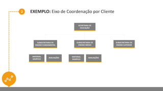 2 EXEMPLO: Eixo de Coordenação por Cliente
SUBSECRETARIA DE
ENSINO FUNDAMENTAL
SUBSECRETARIA DE
ENSINO MÉDIO
MATERIAL
DIDÁTICO
AVALIAÇÕES MATERIAL
DIDÁTICO
AVALIAÇÕES
SECRETARIA DE
EDUCAÇÃO
SUBSECRETARIA DE
ENSINO SUPERIOR
 