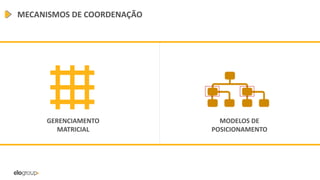 MECANISMOS DE COORDENAÇÃO
GERENCIAMENTO
MATRICIAL
MODELOS DE
POSICIONAMENTO
 