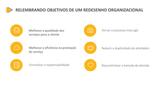 Melhorar a qualidade dos
serviços para o cliente
RELEMBRANDO OBJETIVOS DE UM REDESENHO ORGANIZACIONAL
Melhorar a eficiência na prestação
do serviço
Formalizar a responsabilidade
Tornar o processo mais ágil
Reduzir a duplicidade de atividades
Descentralizar a tomada de decisão
 