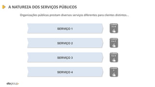 A NATUREZA DOS SERVIÇOS PÚBLICOS
Organizações públicas prestam diversos serviços diferentes para clientes distintos...
SERVIÇO 1
SERVIÇO 2
SERVIÇO 3
SERVIÇO 4
CLIENTE
A e B
CLIENTE
A e C
CLIENTE
B e D
CLIENTE
E
 