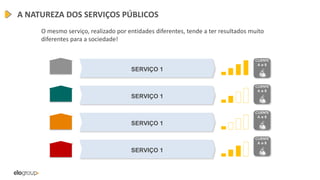 A NATUREZA DOS SERVIÇOS PÚBLICOS
O mesmo serviço, realizado por entidades diferentes, tende a ter resultados muito
diferentes para a sociedade!
SERVIÇO 1
SERVIÇO 1
SERVIÇO 1
SERVIÇO 1
CLIENTE
A e B
CLIENTE
A e B
CLIENTE
A e B
CLIENTE
A e B
 