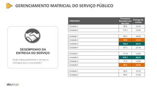 GERENCIAMENTO MATRICIAL DO SERVIÇO PÚBLICO
DESEMPENHO DA
ENTREGA DO SERVIÇO
Quão adequadamente o serviço é
entregue para a sociedade?
UNIDADES
Processos
Baixados por
Servidor
Entrega de
Justiça
Unidade 1 89,6 14,5%
Unidade 2 115,7 23,0%
Unidade 1 86,0 34,4%
Unidade 2 59,8 17,1%
Unidade 3 102,2 28,5%
Unidade 4 87,0 22,7%
Unidade 1 111,6 12,0%
Unidade 2 210,1 48,5%
Unidade 3 77,5 11,0%
Unidade 4 55,3 10,8%
Unidade 1 52,0 14,7%
Unidade 2 46,0 17,2%
 