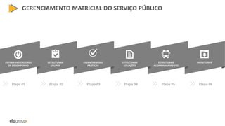 GERENCIAMENTO MATRICIAL DO SERVIÇO PÚBLICO
DEFINIR INDICADORES
DE DESEMPENHO
ESTRUTURAR
GRUPOS
LEVANTAR BOAS
PRÁTICAS
ESTRUTURAR
SOLUÇÕES
ESTRUTURAR
ACOMPANHAMENTO
MONITORAR
Etapa 01 Etapa 02 Etapa 03 Etapa 04 Etapa 05 Etapa 06
 