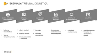 EXEMPLO: TRIBUNAL DE JUSTIÇA
ESTRUTURAR
GRUPO
LEVANTAR BOAS
PRÁTICAS
ESTRUTURAR
SOLUÇÕES
ESTRUTURAR
ACOMPANHAMENTO
MONITORARDEFINIR INDICADORES
DE DESEMPENHO
• Índice de
Produtividade
• Taxa de
Congestionamento
• Cível / Criminal
• Capital / Interior
• Processo eletrônico
/ Tradicional
• Juiz leigo
• Unidades
especialistas
• Remuneração
variável baseada
em desempenho
• Comitê de
monitoramento
• Acompanhamento
trimestral do
desempenho e
ajustes
 