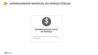 GERENCIAMENTO MATRICIAL DO SERVIÇO PÚBLICO
DESEMPENHO DO CUSTO
DO SERVIÇO
$
A que custo o serviço é entregue para a
sociedade?
 