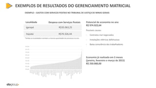 EXEMPLOS DE RESULTADOS DO GERENCIAMENTO MATRICIAL
EXEMPLO – GASTOS COM SERVICOS POSTAIS NO TRIBUNAL DE JUSTIÇA DE MINAS GERAIS
Igarapé
Localidade Despesa com Serviços Postais
R$35.063,25
Itajubá R$70.326,44
Potencial de economia no ano
R$ 974.922,64
Possíveis causas:
- Contratos mal negociados
- Instalações elétricas defeituosas
- Baixa consciência dos trabalhadores
Economia já realizada em 3 meses
(janeiro, fevereiro e março de 2015)
R$ 250.000,00
*Ambas as localidades tramitam a mesma quantidade de processos no ano
 