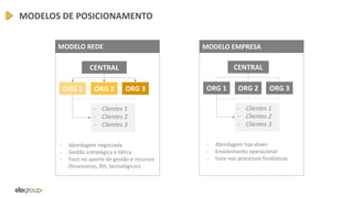MODELOS DE POSICIONAMENTO
CENTRAL
ORG 1 ORG 2 ORG 3
- Clientes 1
- Clientes 2
- Clientes 3
MODELO EMPRESA
- Abordagem top-down
- Envolvimento operacional
- Foco nos processos finalísticos
CENTRAL
ORG 1 ORG 2 ORG 3
- Clientes 1
- Clientes 2
- Clientes 3
MODELO REDE
- Abordagem negociada
- Gestão estratégica e tática
- Foco no aporte de gestão e recursos
(financeiros, RH, tecnológicos)
 