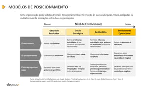 MODELOS DE POSICIONAMENTO
Gestão de
Resultados
Gestão Ativa
Envolvimento
Operacional
Gestão
Estratégica
Nível de EnvolvimentoMenor Maior
Quem somos
Como agregamos
valor
O que queremos
Somos uma holding
Geramos valor como
gestores de portfólio
Queremos os resultados
Somos a liderança
estratégica de um
conjunto de empresas
relacionadas
Geramos valor na
integração e sinergias
entre as empresas
Queremos saber o que
será feito
Somos a liderança
estratégica e os gestores
de empresas fortemente
relacionadas
Somos parceiros das
empresas, definindo
processo padronizados e
fornecendo serviços
especializados
Queremos saber como
será feito
Somos os gestores da
operação
Geramos valor por meio
de gestão corporativa e
controle do negócio
Queremos estar
envolvidos diretamente
na gestão do negócio
Fonte: Vinay Couto, Per-Ola Karlsson, and Gary L. Neilson, “Putting Headquarters in Its Place: A Lean, Global Corporate Core,” Booz &
Company white paper, June 1999, and other Booz & Company research
Uma organização pode adotar diversos Posicionamentos em relação às suas autarquias, filiais, coligadas ou
outra formas de interação entre duas organizações
 