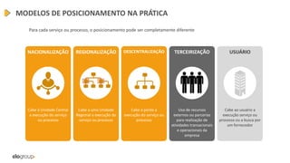 MODELOS DE POSICIONAMENTO NA PRÁTICA
USUÁRIO
Cabe ao usuário a
execução serviço ou
processo ou a busca por
um fornecedor
NACIONALIZAÇÃO
Cabe à Unidade Central
a execução do serviço
ou processo
REGIONALIZAÇÃO
Cabe a uma Unidade
Regional a execução do
serviço ou processo
DESCENTRALIZAÇÃO
Cabe à ponte a
execução do serviço ou
processo
TERCEIRIZAÇÃO
Uso de recursos
externos ou parcerias
para realização de
atividades transacionais
e operacionais da
empresa
Para cada serviço ou processo, o posicionamento pode ser completamente diferente
 