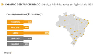 EXEMPLO DESCARACTERIZADO : Serviços Administrativos em Agências do INSS
NACIONAL
REGIONAL
LOCAL
TERCEIRO
USUÁRIO
6%
0%
89%
6%
0%
LOCALIZAÇÃO DA EXECUÇÃO DOS SERVIÇOS
 