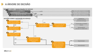 A ÁRVORE DE DECISÃO
DECISÕES SOBRE A ALOCAÇÃO DO SERVIÇO
DECISÕES SOBRE A MANUTENÇÃO DO SERVIÇO
Decisão sobre incorporar à
unidade usuária ou terceirizar
Decisão sobre incorporar à
unidade usuária ou terceirizar
O serviço é ou DEVERIA ser
de RESPONSABILIDADE da organização?
O serviço PRECISA SER PRESTADO ou deve
existir por determinação legal ou normativa?
SIM
NÃO
SIM
NÃO
A
B
Execução remota gera
menor custo ou melhoria
na qualidade serviço?
1
Incorporação na Unidade
Usuária
NÃO
Manutenção da
execução na unidade local
Regionalização
SIM
Captação ou
estabelecimento de
parceria/terceirização
Nacionalização
Existem impedimentos
operacionais para ser
prestado remotamente?
2
SIM
NÃO
Deve ser executado por um
servidor público?
6
Existem unicades capazes
de absorver a demanda
nacionalmente?
3
NÃO
SIM Existem impedimentos
logísticos ou peculiaridades
regionais que impeçam a
execução deste serviço
nacionalmente?
5
É possível prover os recursos
necessários para que a
unidade local atenda a
demanda?
4
SIM
NÃO
SIM
NÃO
Pode ser absorvido pela
unidade usuária?
7 SIM
NÃO
NÃO
SIM
 