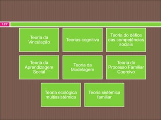 127
Teoria da
Vinculação
Teorias cognitiva
Teoria do défice
das competências
sociais
Teoria da
Aprendizagem
Social
Teoria da
Modelagem
Teoria do
Processo Familiar
Coercivo
Teoria ecológica
multissistémica
Teoria sistémica
familiar
 