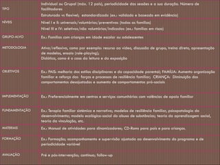 TIPO
Individual ou Grupal (máx. 12 pais), periodicidade das sessões e a sua duração. Número de
facilitadores
Estruturado vs flexível; estandardizado (ex.: validado e baseado em evidência)
NÍVEIS Nível I e II: universais/voluntárias/preventivas (todas as famílias)
Nível III e IV: seletivas/não voluntárias/indicadas (ex.: famílias em risco)
GRUPO-ALVO Ex.: Famílias com crianças em idade escolar ou adolescentes
METODOLOGIA Ativa/reflexiva, como por exemplo: recurso ao vídeo, discussão de grupo, treino direto, apresentação
de modelos, ensaio (role-playing);
Didática, como é o caso da leitura e da exposição
OBJETIVOS Ex.: PAIS: melhoria dos estilos disciplinares e da capacidade parental; FAMÍLIA: Aumento organização
familiar e reforço das forças e processos de resiliência familiar; CRIANÇA: Diminuição dos
comportamentos desajustados e aumento de comportamentos pró-sociais
IMPLEMENTAÇÃO Ex.: Preferencialmente em centros e serviços comunitários com valências de apoio familiar
FUNDAMENTAÇÃO Ex.: Terapia familiar sistémica e narrativa; modelos de resiliência familiar, psicopatologia do
desenvolvimento; modelo ecológico-social do abuso de substâncias; teoria da aprendizagem social,
teoria da vinculação, etc.
MATERIAIS Ex.: Manual de atividades para dinamizadores; CD-Roms para pais e para crianças.
FORMAÇÃO Ex.: Formação; acompanhamento e supervisão ajustada ao desenvolvimento do programa e de
periodicidade variável
AVALIAÇÃO Pré e pós-intervenção; contínua; follow-up
 