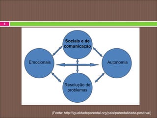 5
(Fonte: http://igualdadeparental.org/pais/parentalidade-positiva/)
 