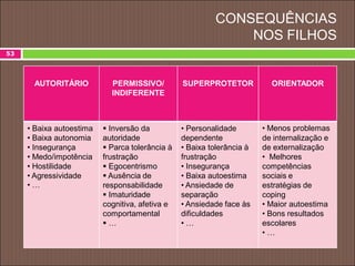 CONSEQUÊNCIAS
NOS FILHOS
AUTORITÁRIO PERMISSIVO/
INDIFERENTE
SUPERPROTETOR ORIENTADOR
• Baixa autoestima
• Baixa autonomia
• Insegurança
• Medo/impotência
• Hostilidade
• Agressividade
• …
 Inversão da
autoridade
 Parca tolerância à
frustração
 Egocentrismo
 Ausência de
responsabilidade
 Imaturidade
cognitiva, afetiva e
comportamental
 …
• Personalidade
dependente
• Baixa tolerância à
frustração
• Insegurança
• Baixa autoestima
• Ansiedade de
separação
• Ansiedade face às
dificuldades
• …
• Menos problemas
de internalização e
de externalização
• Melhores
competências
sociais e
estratégias de
coping
• Maior autoestima
• Bons resultados
escolares
• …
53
 