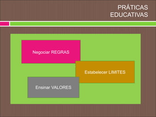 PRÁTICAS
EDUCATIVAS
.
Negociar REGRAS
Estabelecer LIMITES
Ensinar VALORES
 