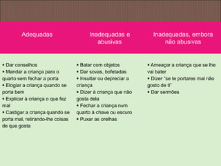 57 Adequadas Inadequadas e
abusivas
Inadequadas, embora
não abusivas
 Dar conselhos
 Mandar a criança para o
quarto sem fechar a porta
 Elogiar a criança quando se
porta bem
 Explicar à criança o que fez
mal
 Castigar a criança quando se
porta mal, retirando-lhe coisas
de que gosta
 Bater com objetos
 Dar sovas, bofetadas
 Insultar ou depreciar a
criança
 Dizer à criança que não
gosta dela
 Fechar a criança num
quarto à chave ou escuro
 Puxar as orelhas
 Ameaçar a criança que se lhe
vai bater
 Dizer “se te portares mal não
gosto de ti”
 Dar sermões
 
