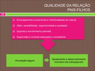 QUALIDADE DA RELAÇÃO
PAIS-FILHOS
59
 Encorajamento à autonomia e individualidade da criança
 Afeto, sensibilidade, responsividade e aceitação
 Suporte e envolvimento parental
 Supervisão e controlo adequado e consistente
Vinculação segura
Ajustamento e desenvolvimento
normativo da criança/jovem
 