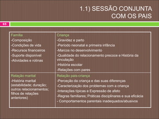 1.1) SESSÃO CONJUNTA
COM OS PAIS
65
Família
-Composição
-Condições de vida
-Recursos financeiros
-Suporte disponível
-Atividades e rotinas
Criança
-Gravidez e parto
-Período neonatal e primeira infância
-Marcos no desenvolvimento
-Qualidade do relacionamento precoce e História da
vinculação
-História escolar
-Relações com pares
Relação marital
-História marital
(estabilidade; duração;
outros relacionamentos;
filhos de relações
anteriores)
Relação pais-criança
-Perceção da criança e das suas diferenças
-Caracterização dos problemas com a criança
-Interações típicas e Expressão de afeto
-Regras familiares; Práticas disciplinares e sua eficácia
- Comportamentos parentais inadequados/abusivos
 