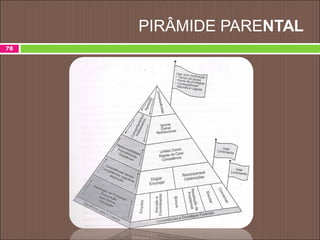 PIRÂMIDE PARENTAL
78
 