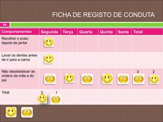 FICHA DE REGISTO DE CONDUTA
Comportamentos Segunda Terça Quarta Quinta Sexta Total
Recolher o prato
depois de jantar
Lavar os dentes antes
de ir para a cama
Não desobedecer às
ordens da mãe e do
pai
3 2
Total 2 1
96
 