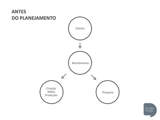 Cliente
Atendimento
Pesquisa
Criação
Mídia
Produção
ANTES
DO PLANEJAMENTO
 