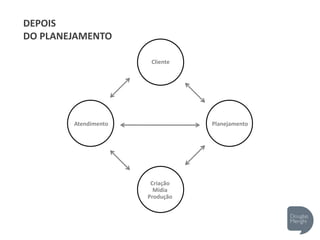 Cliente
Atendimento Planejamento
Criação
Mídia
Produção
DEPOIS
DO PLANEJAMENTO
 