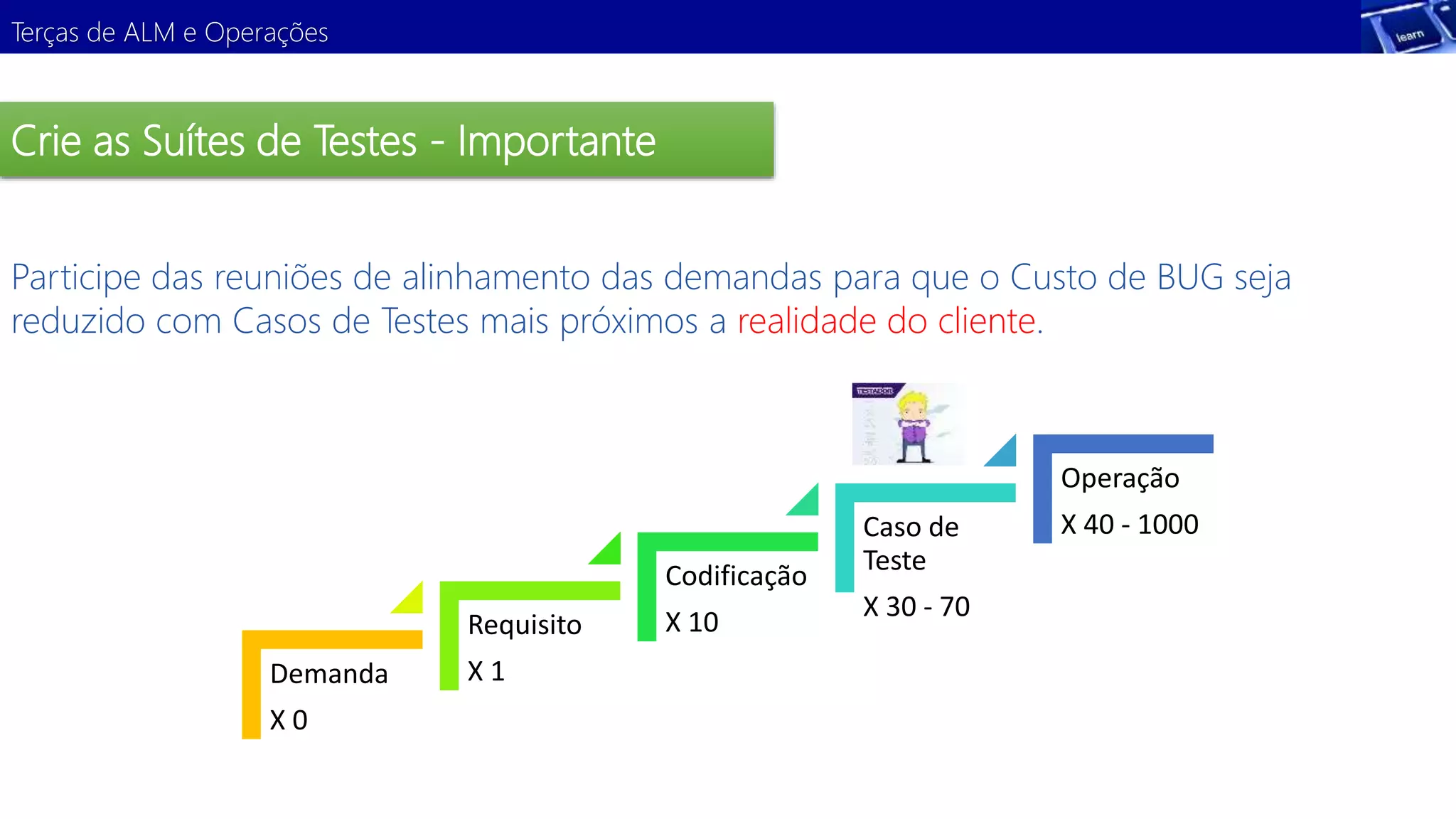 Terças de ALM e Operações 
Demonstração 
Demanda 
X 0 
Requisito 
X 1 
Codificação 
X 10 
Caso de 
Teste 
X 30 - 70 
Operação 
X 40 - 1000 
Crie as Suítes de Testes - Importante 
Participe das reuniões de alinhamento das demandas para que o Custo de BUG seja 
reduzido com Casos de Testes mais próximos a realidade do cliente. 
 