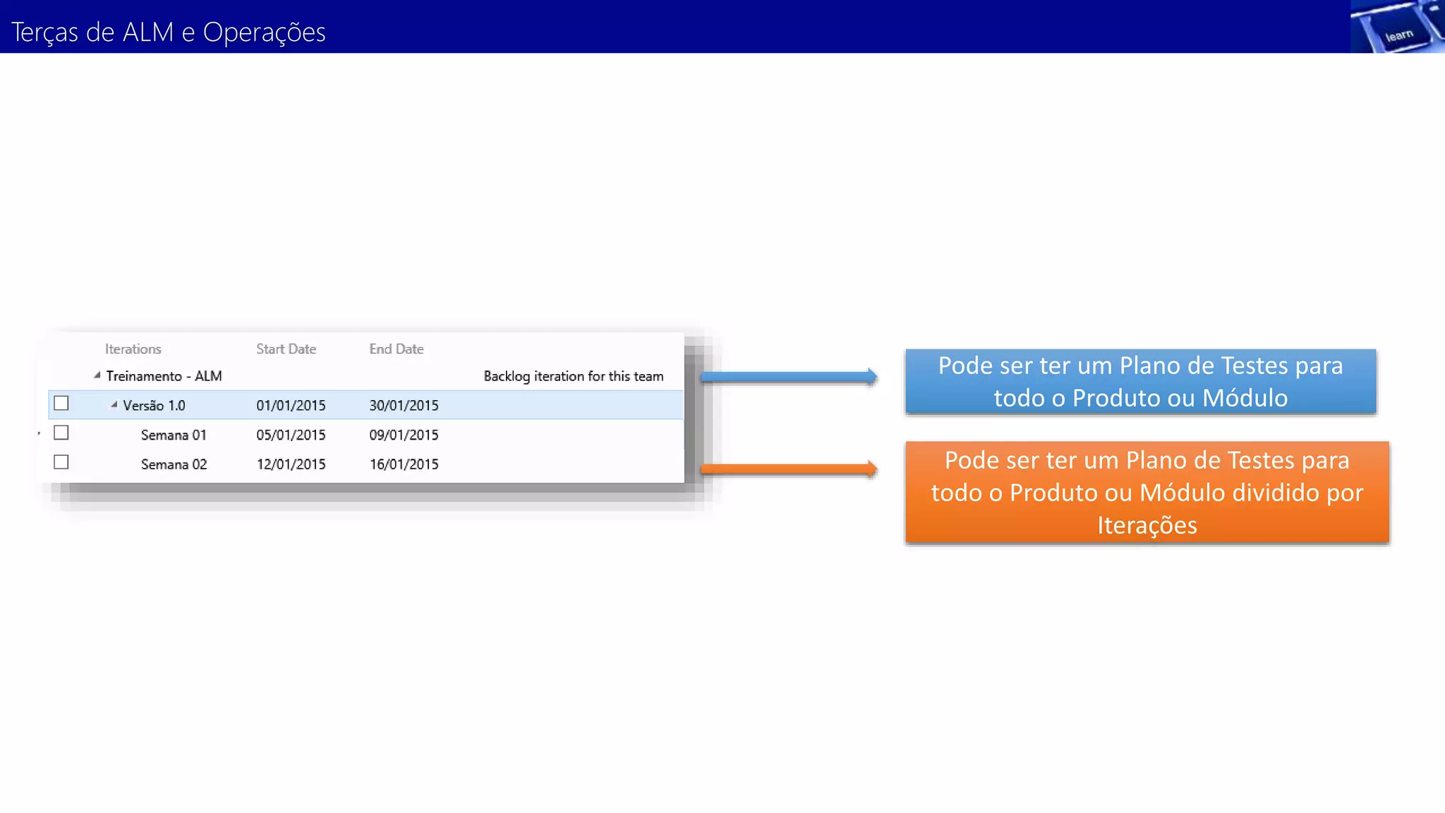 Terças de ALM e Operações 
Pode ser ter um Plano de Testes para 
todo o Produto ou Módulo 
Pode ser ter um Plano de Testes para 
todo o Produto ou Módulo dividido por 
Iterações 
 