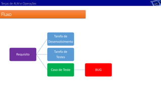 Terças de ALM e Operações 
Fluxo 
Requisito 
Tarefa de 
Desenvolvimento 
Tarefa de 
Testes 
Caso de Teste BUG 
 