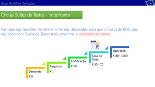 Terças de ALM e Operações 
Demonstração 
Demanda 
X 0 
Requisito 
X 1 
Codificação 
X 10 
Caso de 
Teste 
X 30 - 70 
Operação 
X 40 - 1000 
Crie as Suítes de Testes - Importante 
Participe das reuniões de alinhamento das demandas para que o Custo de BUG seja 
reduzido com Casos de Testes mais próximos a realidade do cliente. 
 