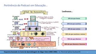 5Esquema baseado no Cone da Aprendizagem de Edgar Dale (1900-1985) - In: Flicrk de Syilvia Duckworth
70% do que dizemos
50% do que ouvimos e vemos
30% do que vemos
20% do que ouvimos
10% do que lemos
90% do que dizemos e fazemos
Lembramos…
Pertinência do Podcast em Educação…
 