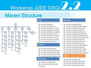 Workshop J2EE OSGI                                                             2.2
        Maven Structure
                                                                              Core      Module
                                 Root


Core          System         Module              OSGI        Web App


       MVC             Install          RBAC            Catalina   Workshop


       Persist         Admin            Layout          Console


       Query           Index        Metadata            Velocity


       Cache       Security              Help             ……                  System
        Log             ……              Schema


        ……                               ……

                                                                                        OSGI
                                                                              Web App
 