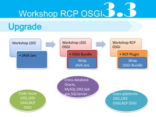 Workshop RCP OSGI                 3.3
Upgrade
Workshop J2EE    Workshop J2EE      Workshop RCP
                 OSGI               OSGI

   • JAVA Jars      • OSGI Bundle      • RCP Plugin
                         Wrap               Wrap
                       JAVA Jars         OSGI Bundle


                  Cross-database
                  Oracle,
                  MySQL,DB2,Syb
   Code reuse     ase,SQLServer…    Cross-platforms
    J2EE,J2EE                       J2EE,J2EE
    OSGI,RCP                        OSGI,RCP OSGI
      OSGI
 