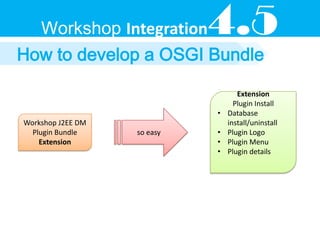 Workshop Integration       4.5
How to develop a OSGI Bundle

                                    Extension
                                   Plugin Install
                             •   Database
Workshop J2EE DM                 install/uninstall
  Plugin Bundle    so easy   •   Plugin Logo
    Extension                •   Plugin Menu
                             •   Plugin details
 