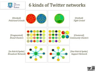 [Divided]
Polarized Crowds
[Unified]
Tight Crowd
[Fragmented]
Brand Clusters
[Clustered]
Community Clusters
[In-Hub & Spoke]
Broadcast Network
[Out-Hub & Spoke]
Support Network
6 kinds of Twitter networks
 